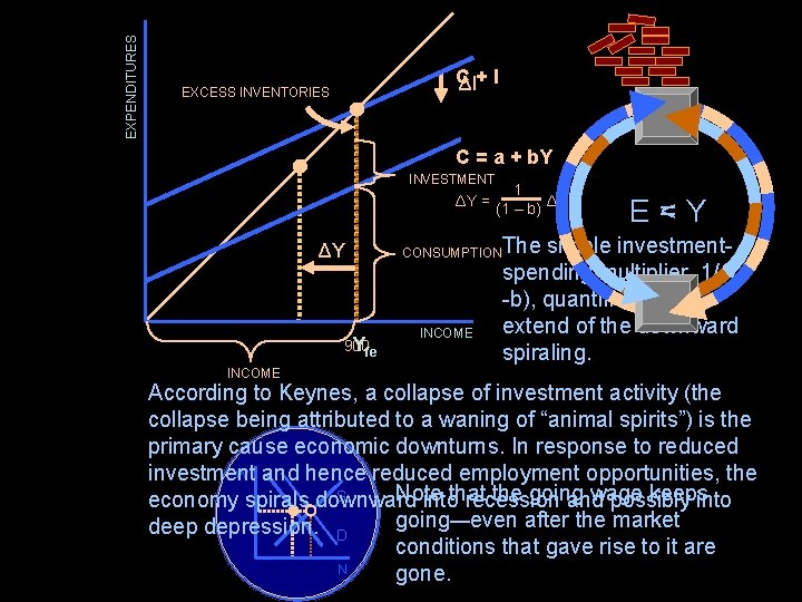 EXPENDITURES C ΔI+ I EXCESS INVENTORIES C = a + b. Y INVESTMENT 1