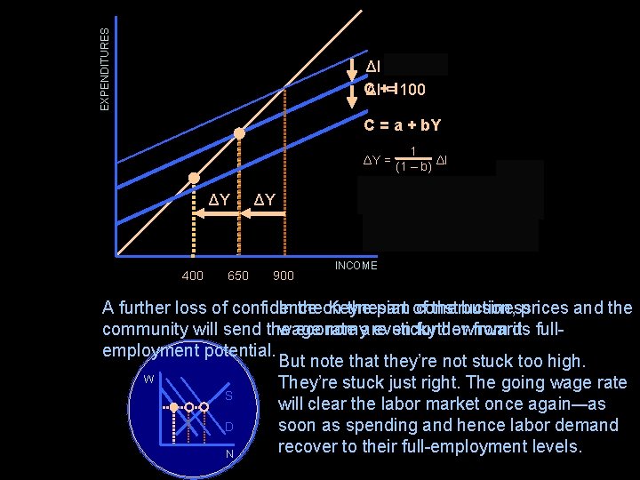 EXPENDITURES ΔI = 100 C ΔI+=I 100 C = a + b. Y 1