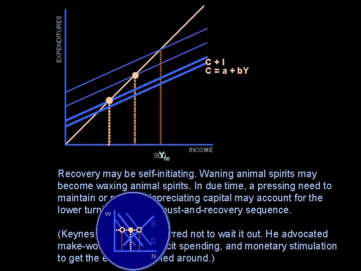 EXPENDITURES C+I C = a + b. Y 900 Yfe INCOME Recovery may be