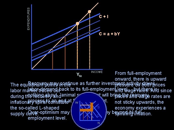 EXPENDITURES C+I C = a + b. Y INCOME From full-employment onward, there is