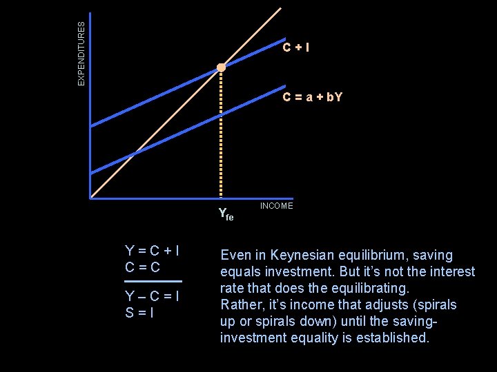 EXPENDITURES C+I C = a + b. Y Yfe Y=C+I C=C Y–C=I S=I INCOME