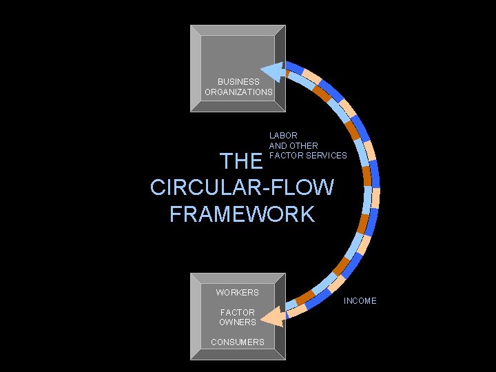 BUSINESS ORGANIZATIONS LABOR AND OTHER FACTOR SERVICES THE CIRCULAR-FLOW FRAMEWORKERS FACTOR OWNERS CONSUMERS INCOME