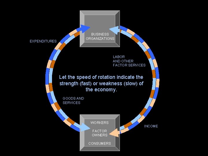 BUSINESS ORGANIZATIONS EXPENDITURES LABOR AND OTHER FACTOR SERVICES Let the speed of rotation indicate
