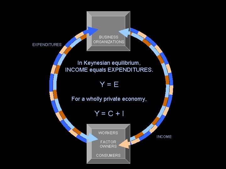 EXPENDITURES BUSINESS ORGANIZATIONS In Keynesian equilibrium, INCOME equals EXPENDITURES. Y=E For a wholly private