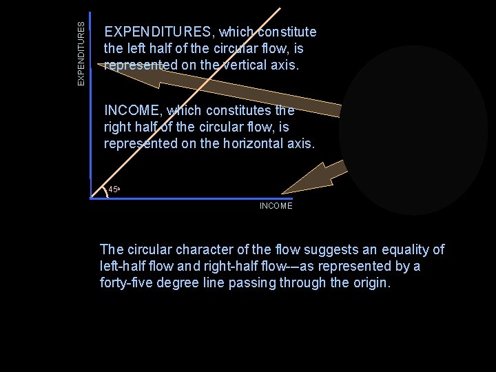 EXPENDITURES, which constitute the left half of the circular flow, is represented on the