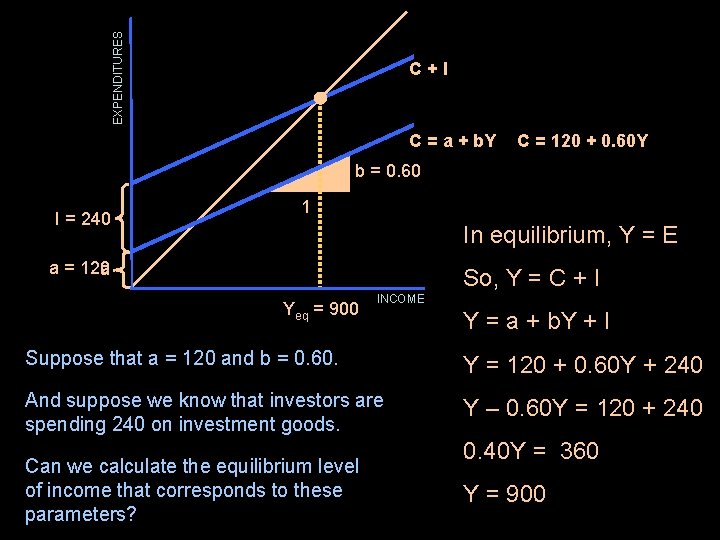 EXPENDITURES C+I C = a + b. Y C = 120 + 0. 60