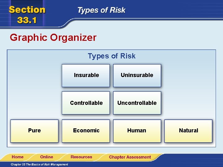 Graphic Organizer Types of Risk Pure Insurable Uninsurable Controllable Uncontrollable Economic Human Natural 