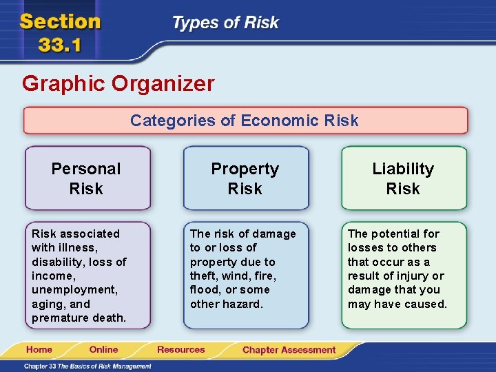 Graphic Organizer Categories of Economic Risk Personal Risk associated with illness, disability, loss of