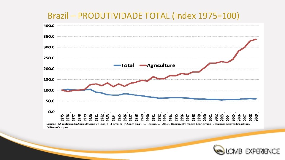 Brazil – PRODUTIVIDADE TOTAL (Index 1975=100) 
