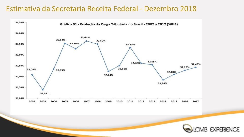 Estimativa da Secretaria Receita Federal - Dezembro 2018 