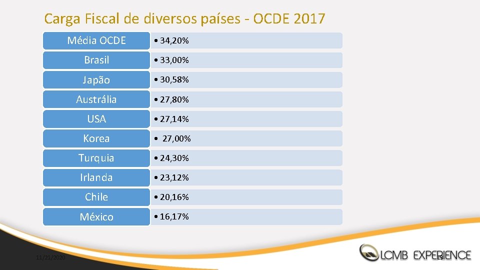 Carga Fiscal de diversos países - OCDE 2017 11/21/2020 Média OCDE • 34, 20%