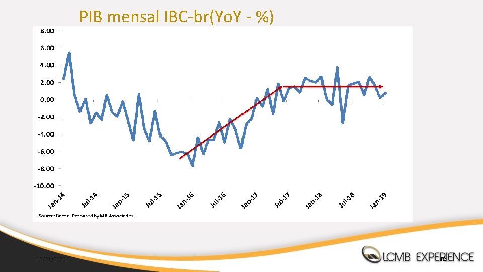 PIB mensal IBC-br(Yo. Y - %) 11/21/2020 18 