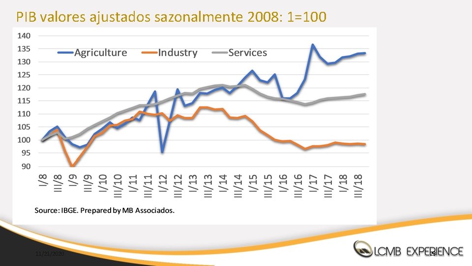 PIB valores ajustados sazonalmente 2008: 1=100 11/21/2020 23 