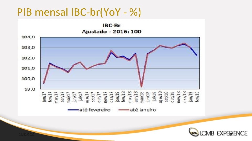 PIB mensal IBC-br(Yo. Y - %) 11/21/2020 27 