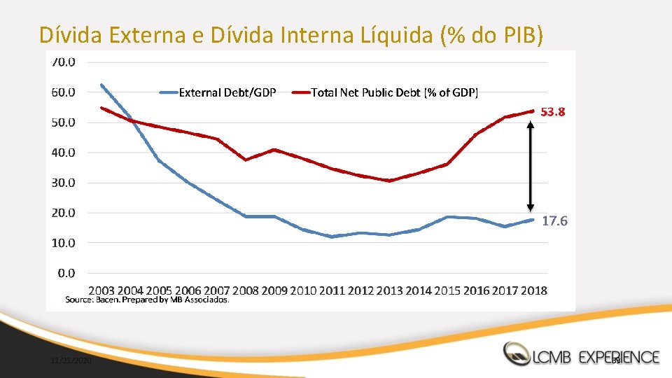 Dívida Externa e Dívida Interna Líquida (% do PIB) 11/21/2020 33 