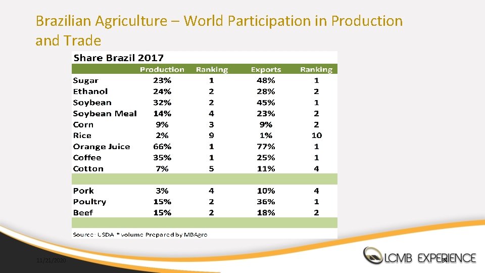 Brazilian Agriculture – World Participation in Production and Trade 11/21/2020 34 