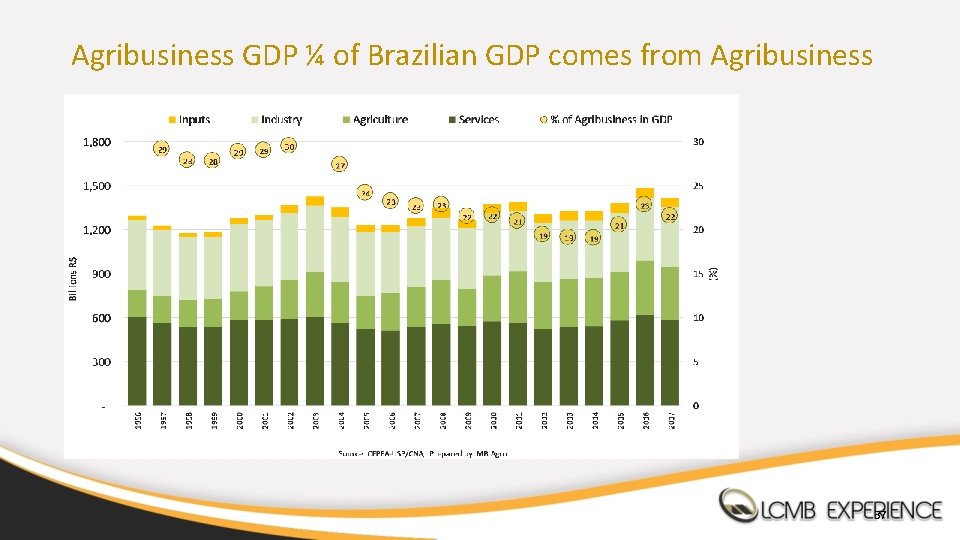 Agribusiness GDP ¼ of Brazilian GDP comes from Agribusiness 37 
