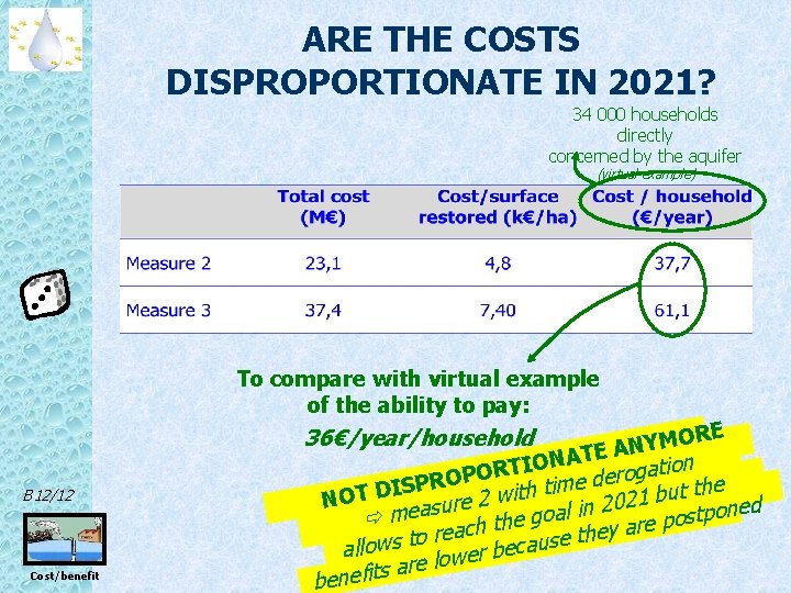 ARE THE COSTS DISPROPORTIONATE IN 2021? 34 000 households directly concerned by the aquifer
