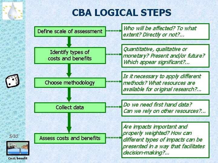 CBA LOGICAL STEPS Define scale of assessment 5/10 Cost/benefit Who will be affected? To