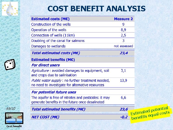 COST BENEFIT ANALYSIS A 9/10 Cost/benefit ential t o p d te Estima equal