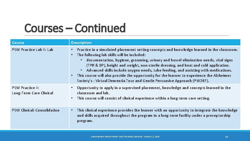 Courses – Continued Course Description PSW Practice Lab II: Lab • Practice in a