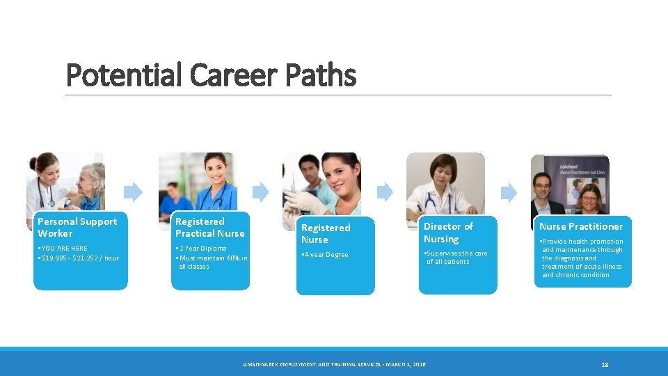 Potential Career Paths Personal Support Worker Registered Practical Nurse • YOU ARE HERE •