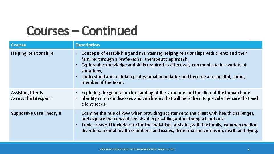 Courses – Continued Course Description Helping Relationships • Concepts of establishing and maintaining helping