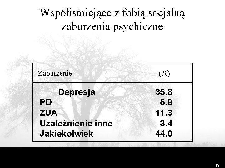 Współistniejące z fobią socjalną zaburzenia psychiczne Zaburzenie Depresja PD ZUA Uzależnienie inne Jakiekolwiek (%)