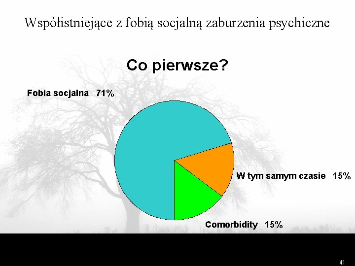 Współistniejące z fobią socjalną zaburzenia psychiczne Co pierwsze? Fobia socjalna 71% W tym samym