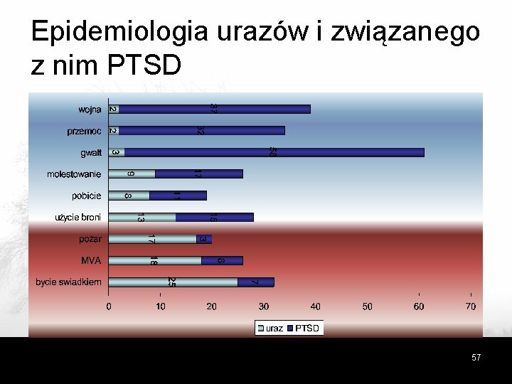 Epidemiologia urazów i związanego z nim PTSD 57 