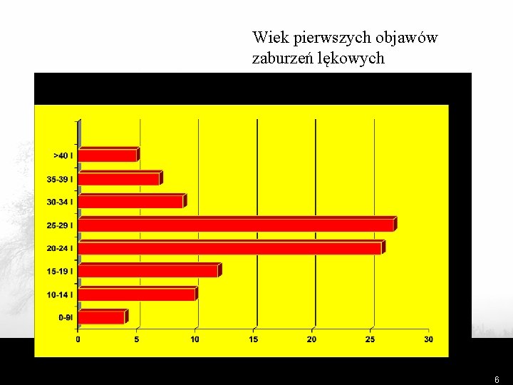 Wiek pierwszych objawów zaburzeń lękowych 6 