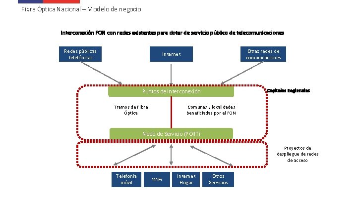Fibra Óptica Nacional – Modelo de negocio Interconexión FON con redes existentes para dotar