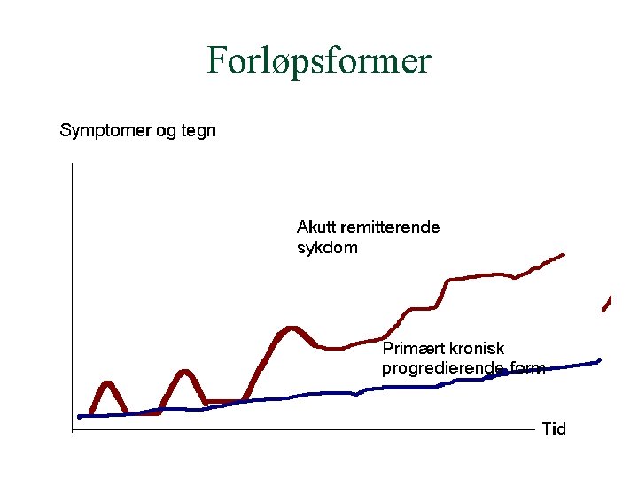 Forløpsformer 