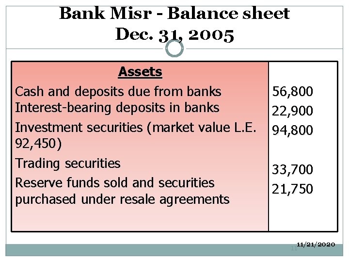 Bank Misr - Balance sheet Dec. 31, 2005 Assets Cash and deposits due from