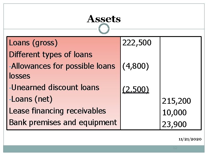 Assets Loans (gross) 222, 500 Different types of loans -Allowances for possible loans (4,