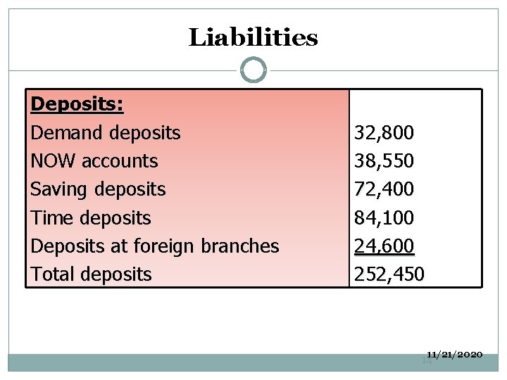 Liabilities Deposits: Demand deposits NOW accounts Saving deposits Time deposits Deposits at foreign branches