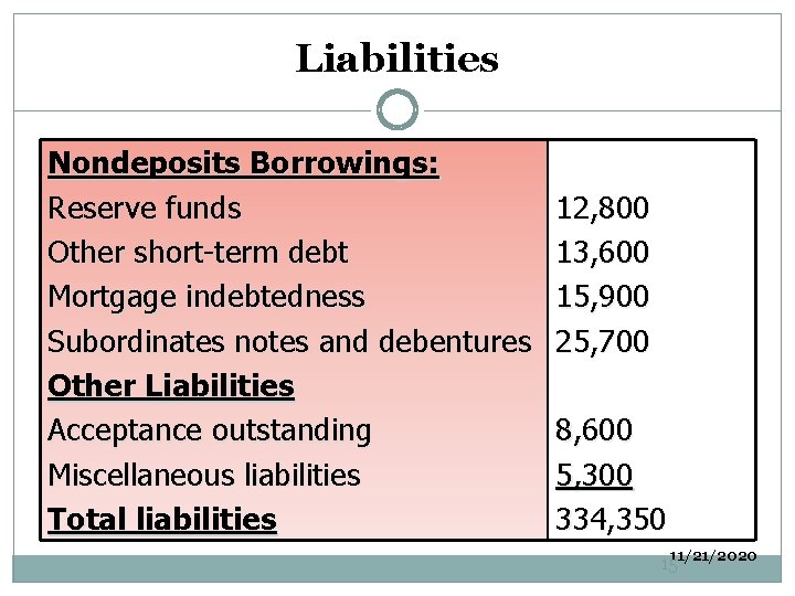 Liabilities Nondeposits Borrowings: Reserve funds Other short-term debt Mortgage indebtedness Subordinates notes and debentures