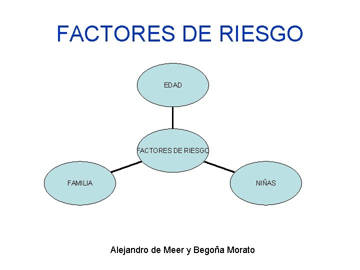 FACTORES DE RIESGO EDAD FACTORES DE RIESGO NIÑAS FAMILIA Alejandro de Meer y Begoña