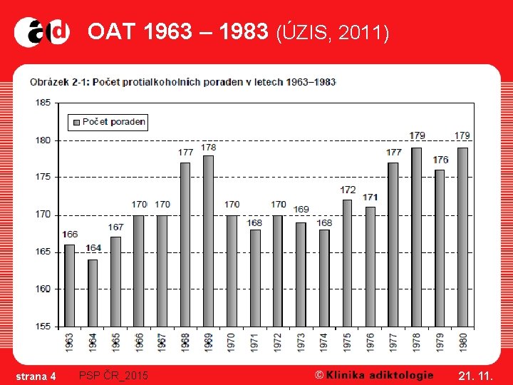 OAT 1963 – 1983 (ÚZIS, 2011) Děkuji za pozornost strana 4 PSP ČR_2015 21.