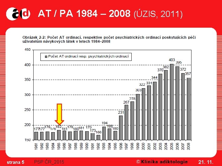 AT / PA 1984 – 2008 (ÚZIS, 2011) strana 5 PSP ČR_2015 21. 11.