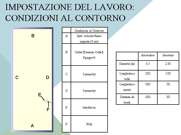 IMPOSTAZIONE DEL LAVORO: CONDIZIONI AL CONTORNO B Condizione al Contorno A Inlet: velocità flusso