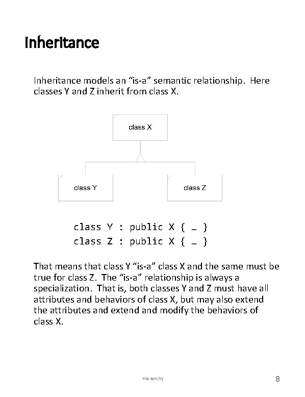 Inheritance models an “is-a” semantic relationship. Here classes Y and Z inherit from class