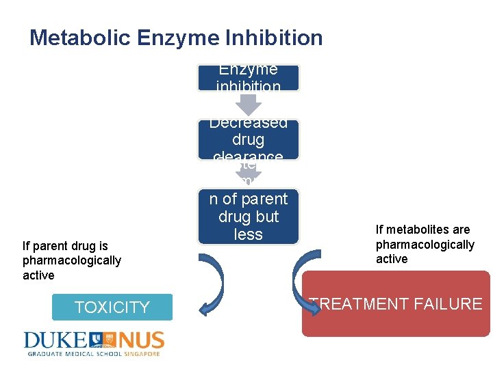 Metabolic Enzyme Inhibition Enzyme inhibition If parent drug is pharmacologically active TOXICITY Decreased drug