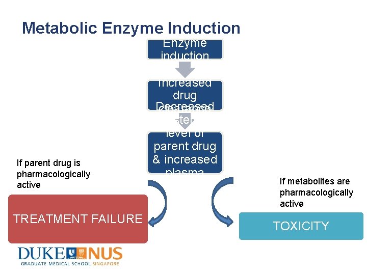 Metabolic Enzyme Induction Enzyme induction If parent drug is pharmacologically active TREATMENT FAILURE Increased