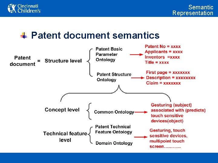 Semantic Representation Patent document semantics 