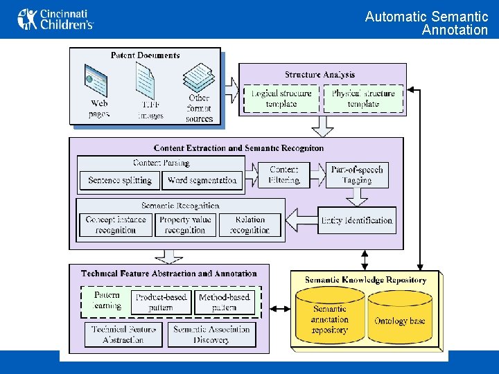 Automatic Semantic Annotation 