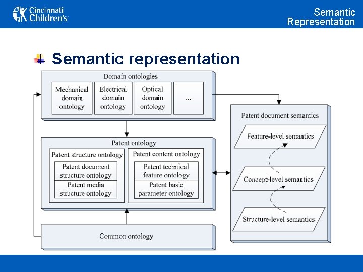 Semantic Representation Semantic representation 