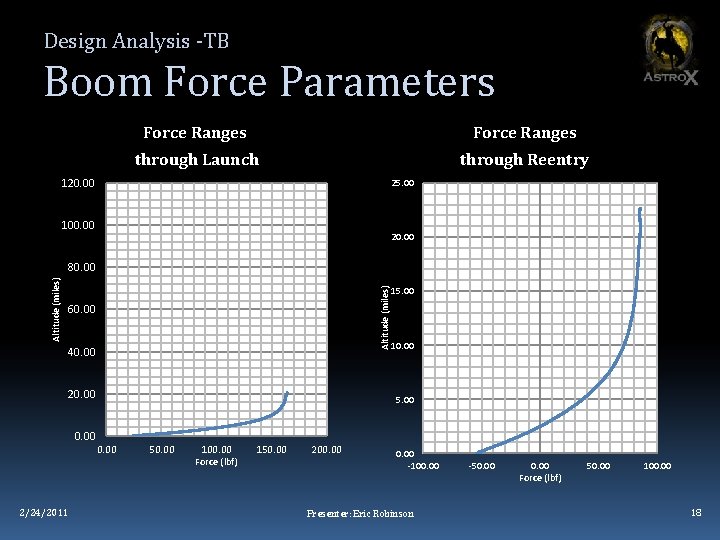 Design Analysis -TB Boom Force Parameters Force Ranges through Launch through Reentry Altitude (miles)