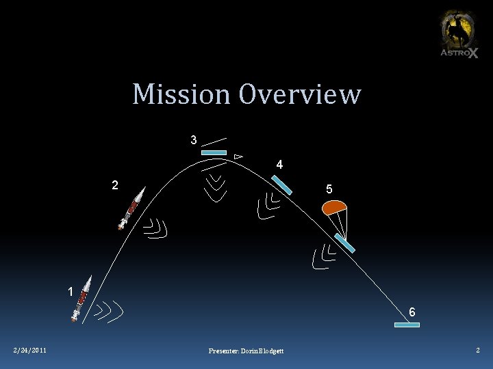 Mission Overview 3 4 2 5 1 6 2/24/2011 Presenter: Dorin Blodgett 2 