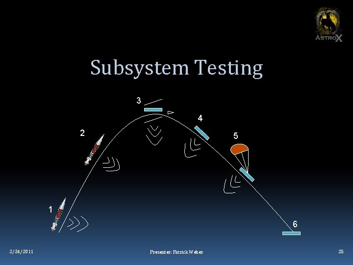 Subsystem Testing 3 4 2 5 1 6 2/24/2011 Presenter: Patrick Weber 25 